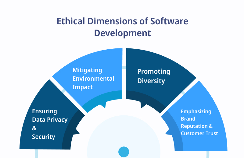 Ethical Dimensions of Software Development
