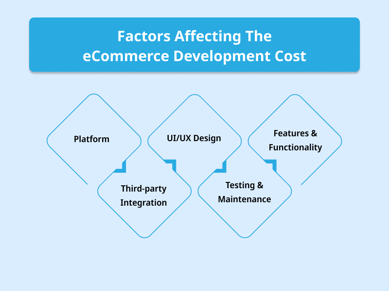 Factors Affecting The eCommerce Development Cost