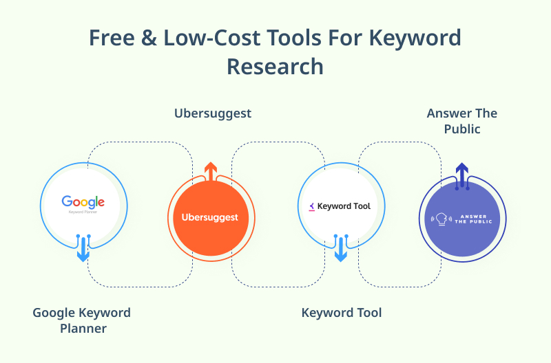 Free Low Cost Tools For Keyword Research