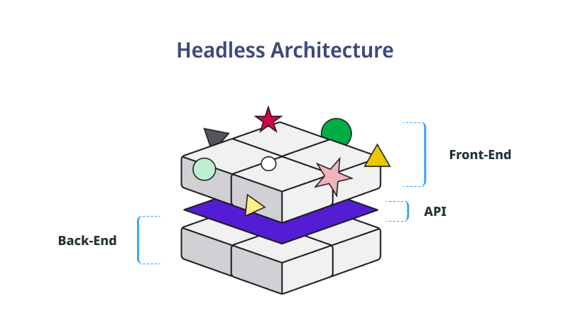 Headless Architecture
