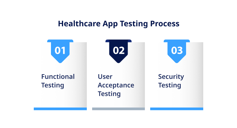 Healthcare App Testing Process