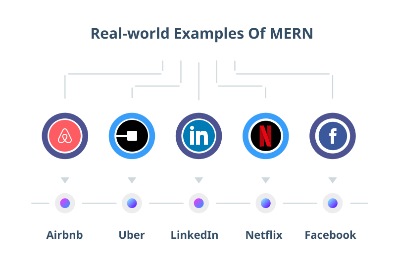 Real world Examples Of MERN