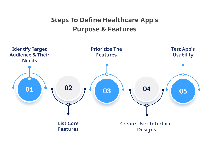 Steps To Define Healthcare Apps Purpose Features 1