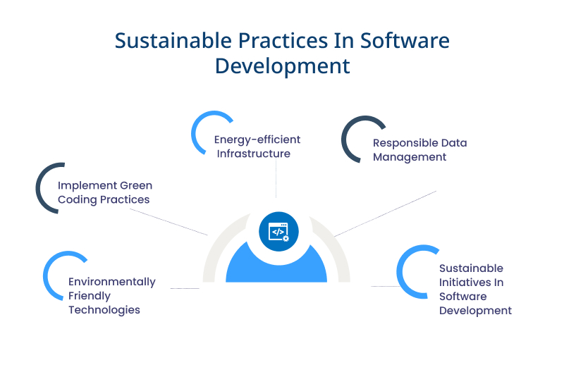 Sustainable Practices In Software Development