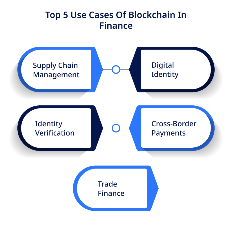 Top 5 Use Cases Of Blockchain In Finance