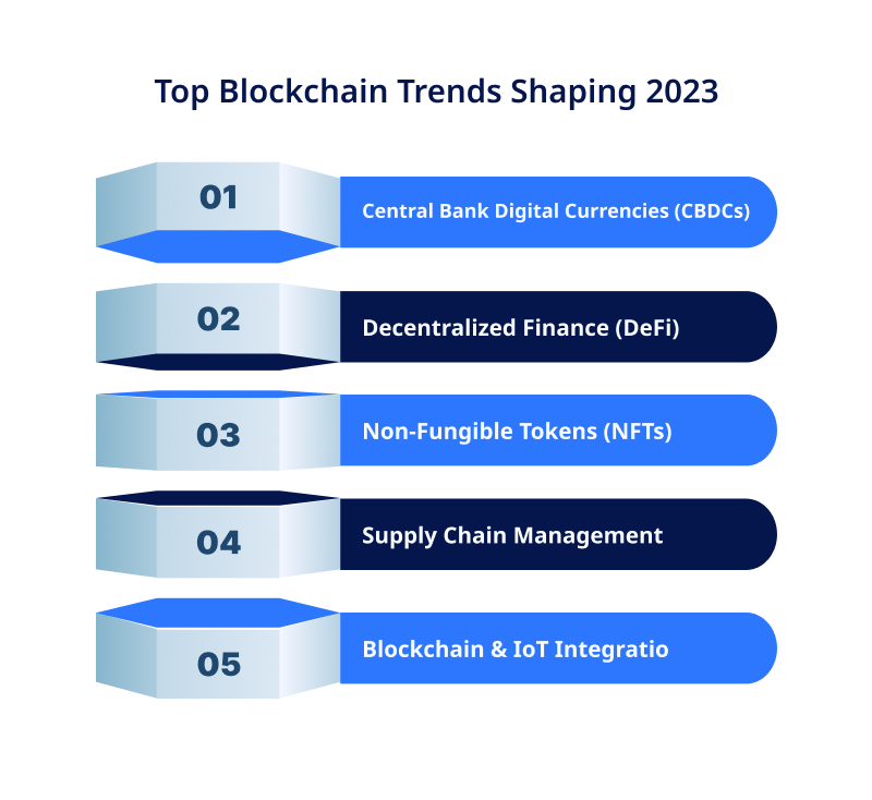 Top Blockchain Trends Shaping 2023