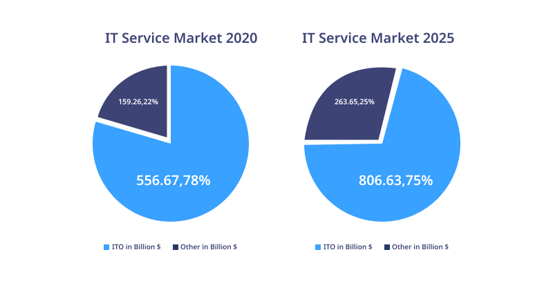 IT Service Market
