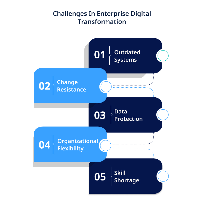 Challenges In Enterprise Digital Transformation