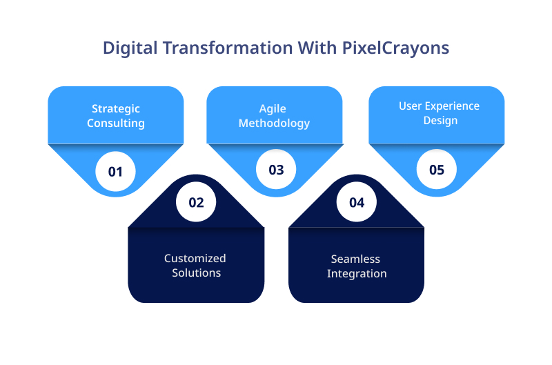 Digital Transformation With PixelCrayons
