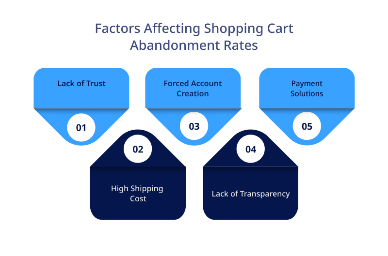 Factors Affecting Your Shopping Cart Abandonment Rates 1
