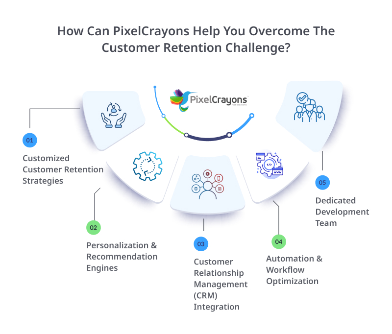 How Can PixelCrayons Help You Overcome Customer Retention Challenge 1