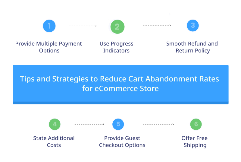 Tips and Strategies to Reduce Cart Abandonment Rates for eCommerce Store