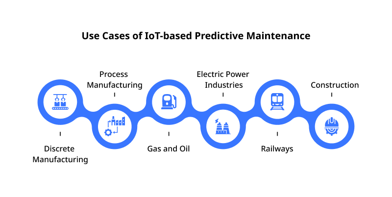 Use Cases of IoT based Predictive Maintenance
