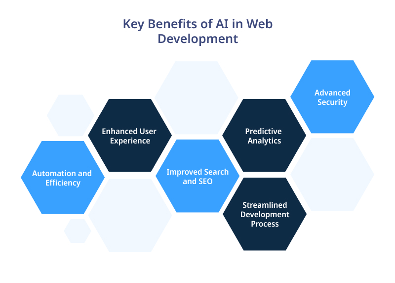 Key Benefits of AI in Web Development