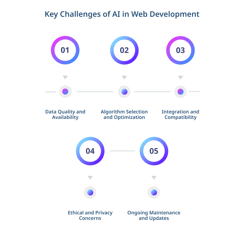 Key Challenges of AI in Web Development