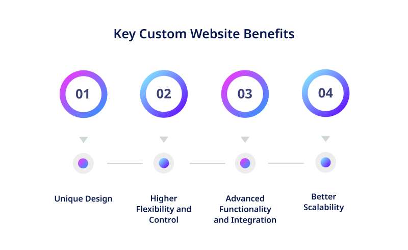 Key Custom Website Benefits