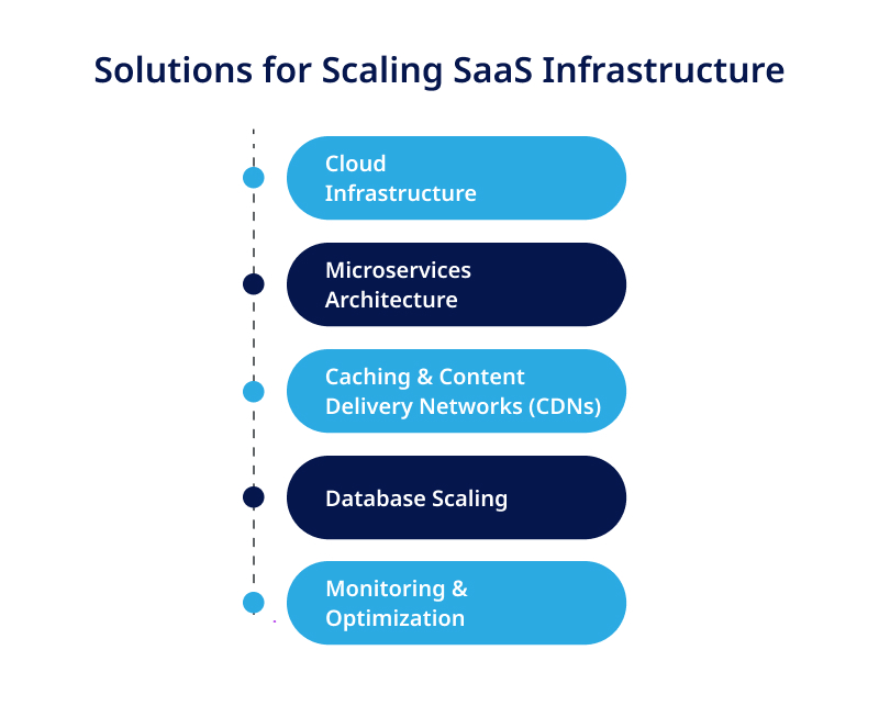Solutions for Scaling SaaS Infrastructure