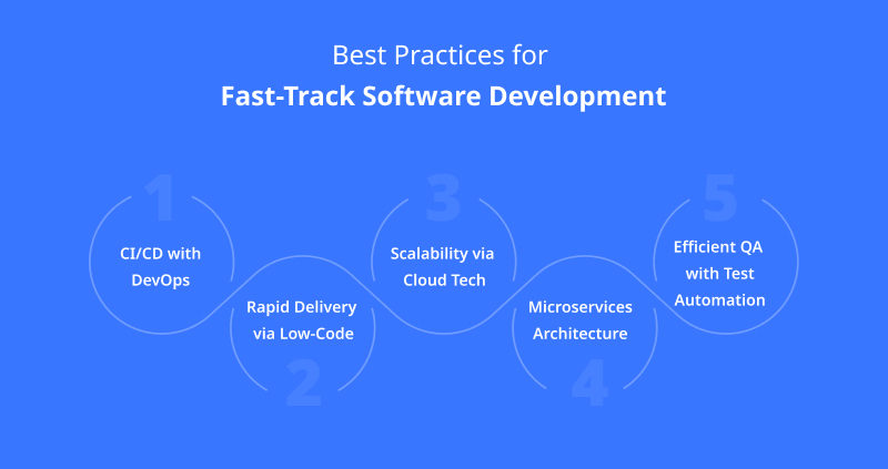 Best Practices for Fast Track Software Development