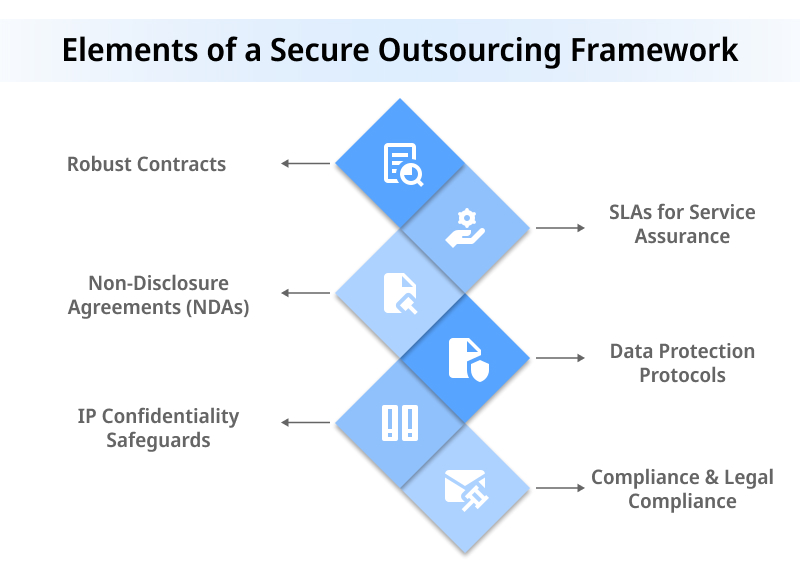 Elements of a Secure Outsourcing Framework