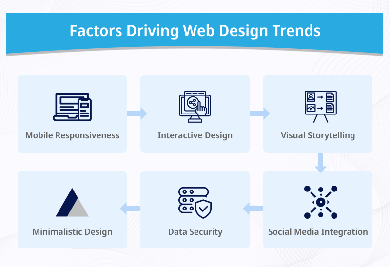 Factors Driving Web Design Trends