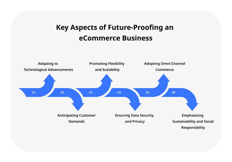 Key Aspects of Future Proofing an eCommerce Business