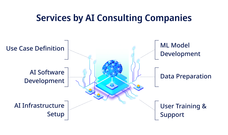 Services by AI Consulting Companies