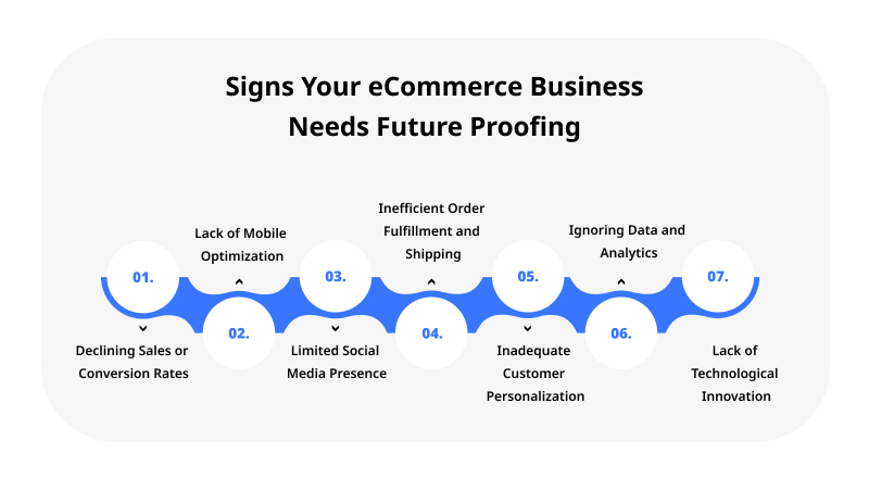 Signs Your eCommerce Business Needs Future Proofing