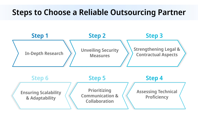 Steps to Choose a Reliable Outsourcing Partner