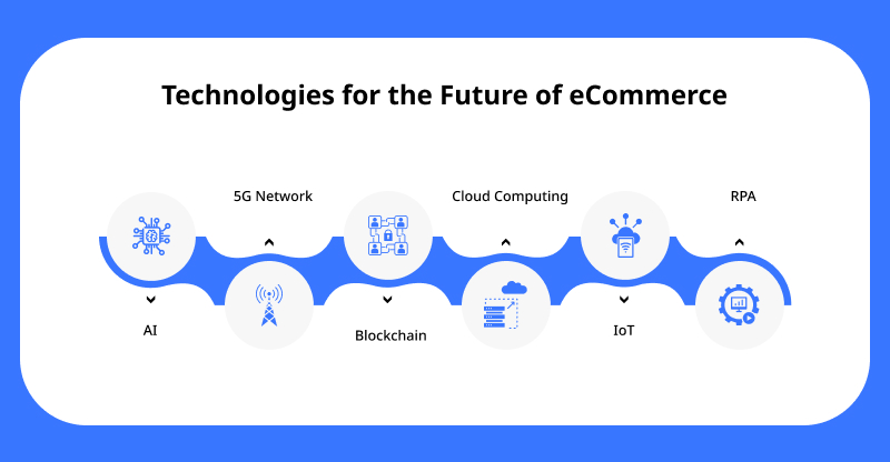 Technologies for the Future of eCommerce