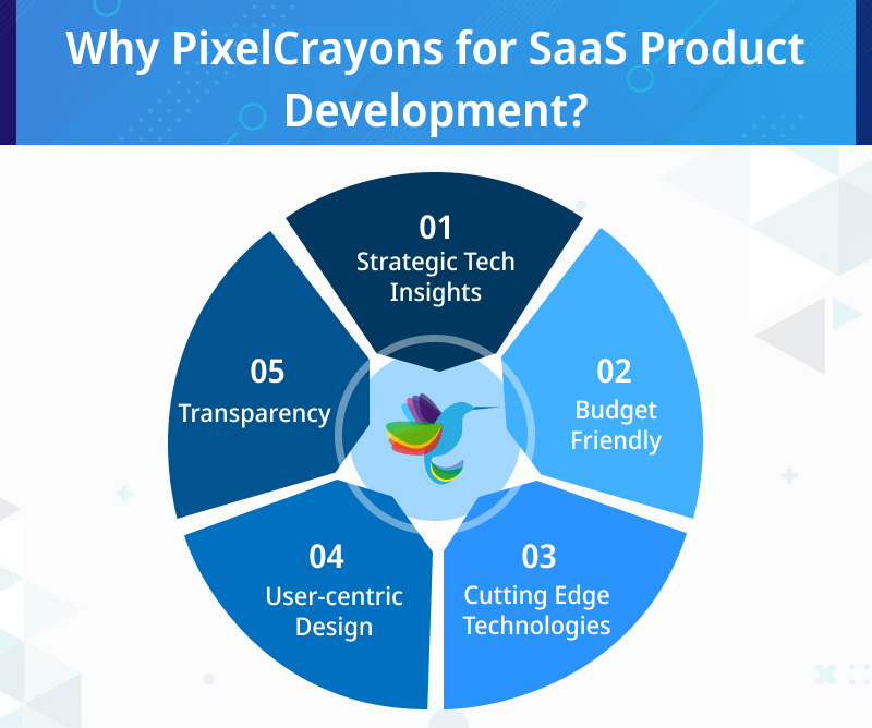 Why PixelCrayons for SaaS Product Development