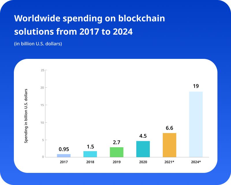 Worldwide spending on blockchain solutions from 2017 to 2024