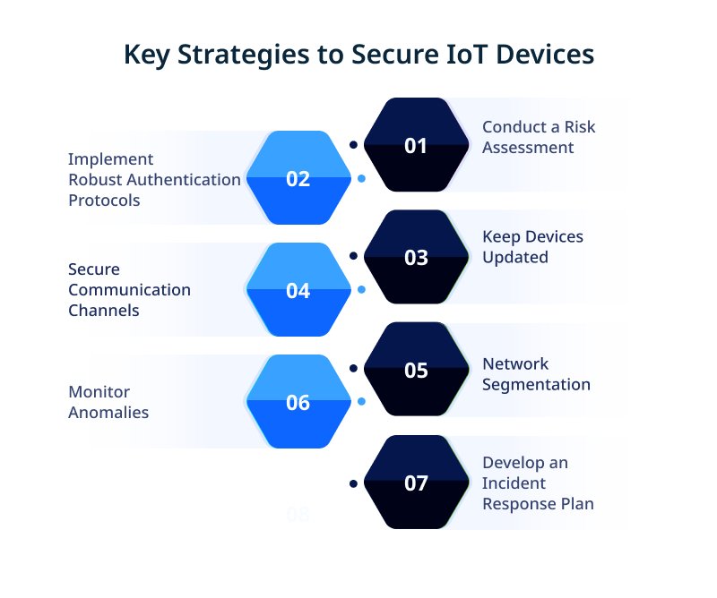 Best Practices for Securing IoT Devices