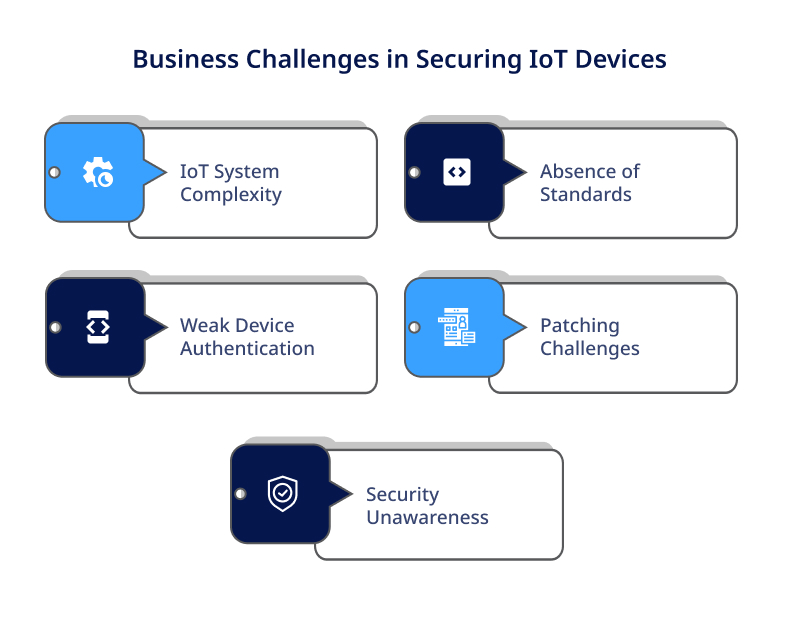 Challenges Business in Securing IoT Devices