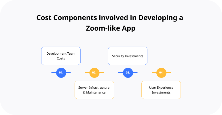 Cost Components involved in Developing a Zoom like App