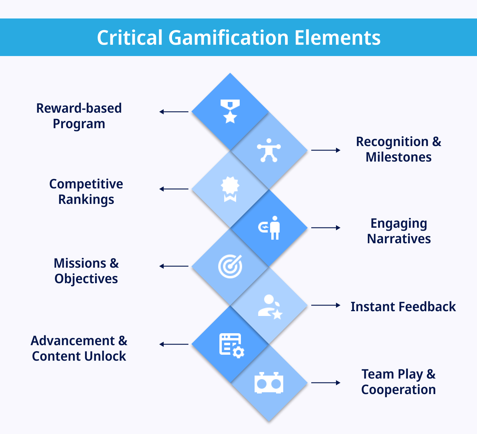Critical Gamification Elements