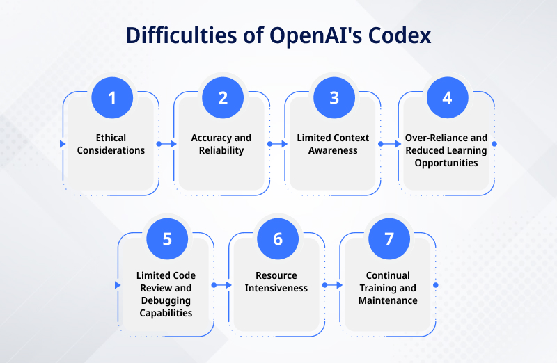 Difficulties of OpenAI's Codex