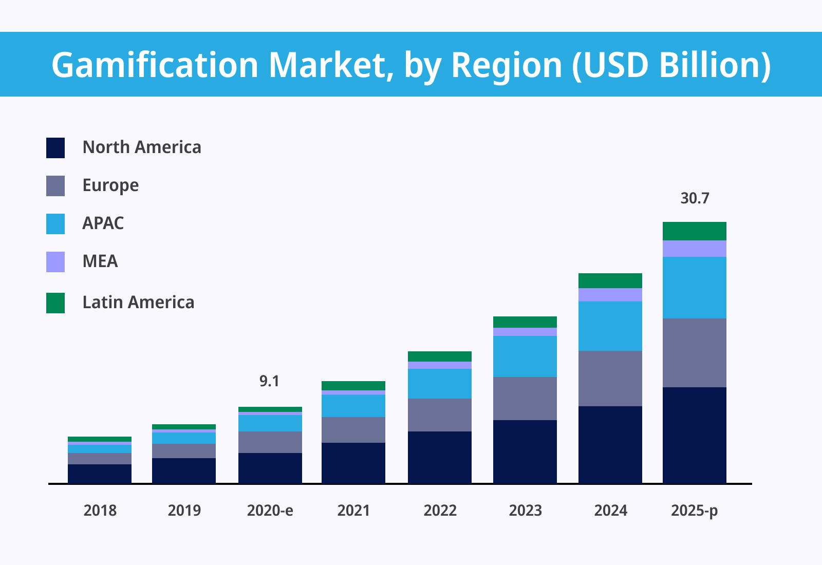 Gamification Market, by Region (USD Billion)