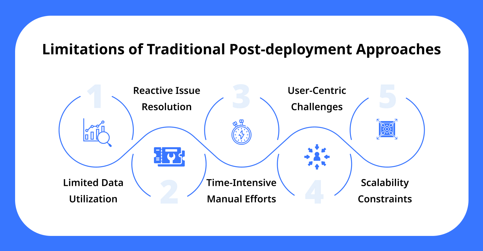 Limitations of Traditional Post deployment Approaches