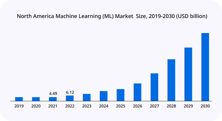 North America Machine Learning (ML) Market Size, 2019 2030 (USD billion)