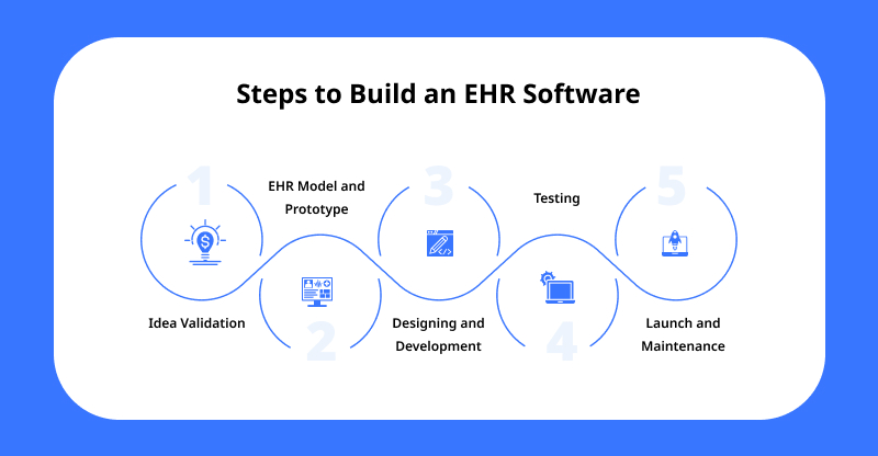 Steps to Build an EHR Software
