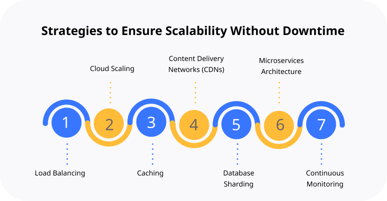 Strategies to Ensure Scalability Without Downtime
