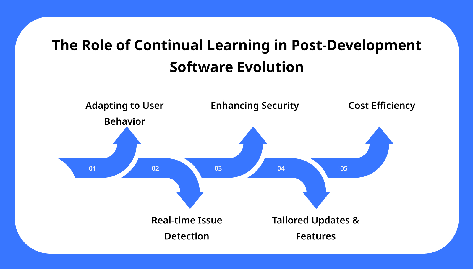 The Role of Continual Learning in Post Development Software Evolution