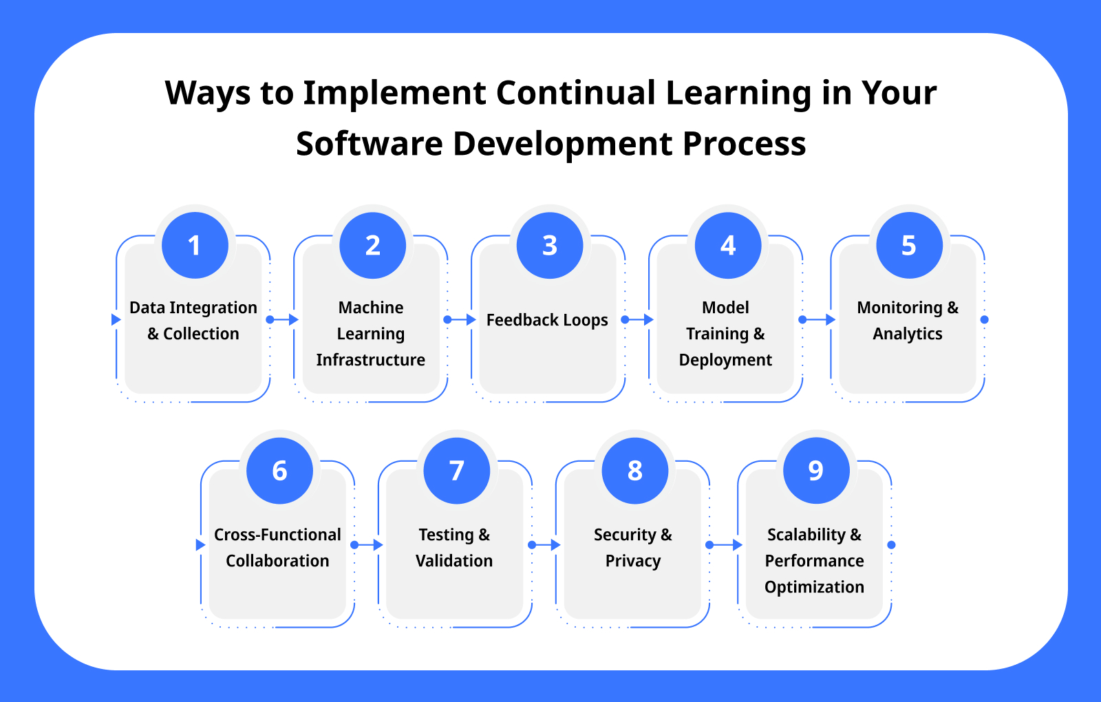 Ways to Implement Continual Learning in Your Software Development Process