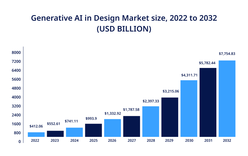 Artificial Intelligence Market size, 2021 to 2030 (USD BILLION)
