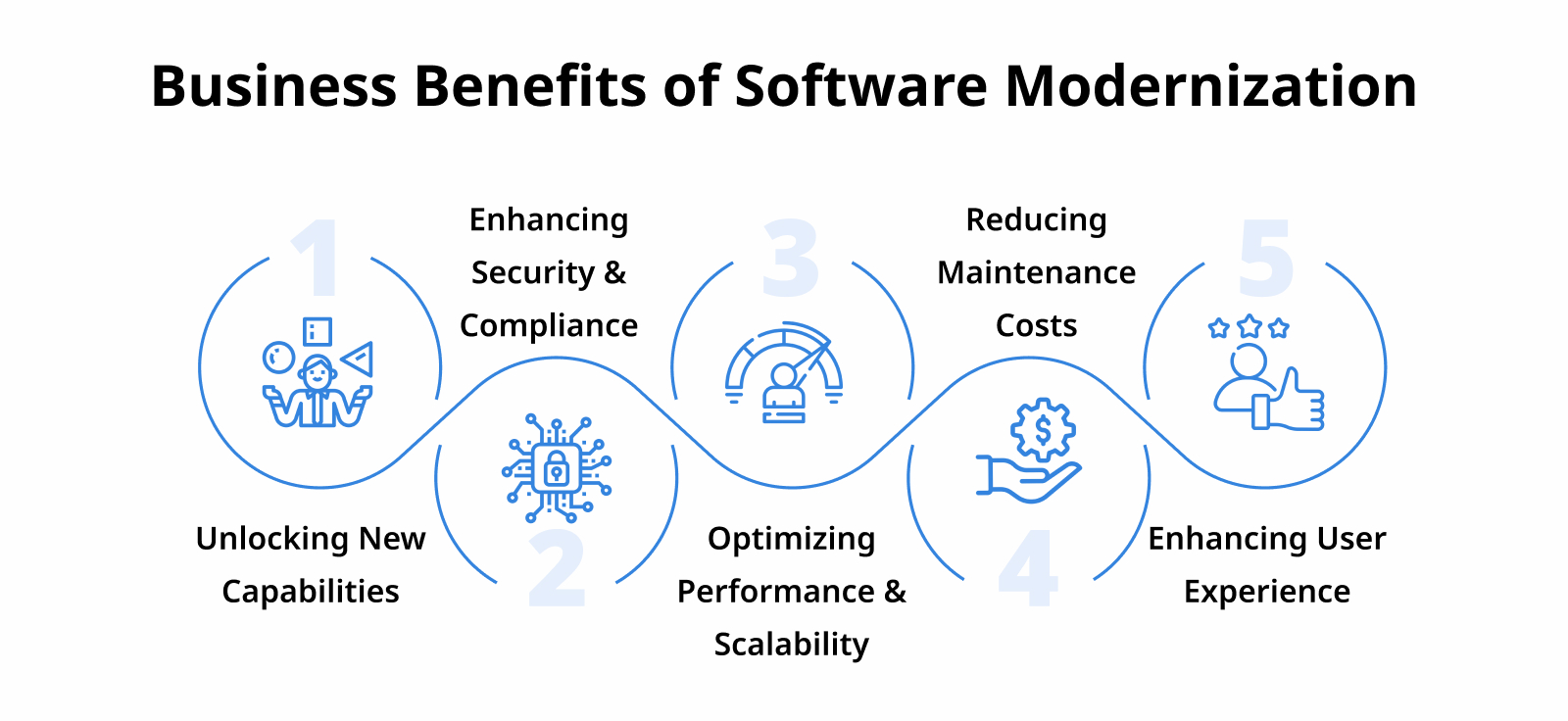 Business Benefits of Software Modernization