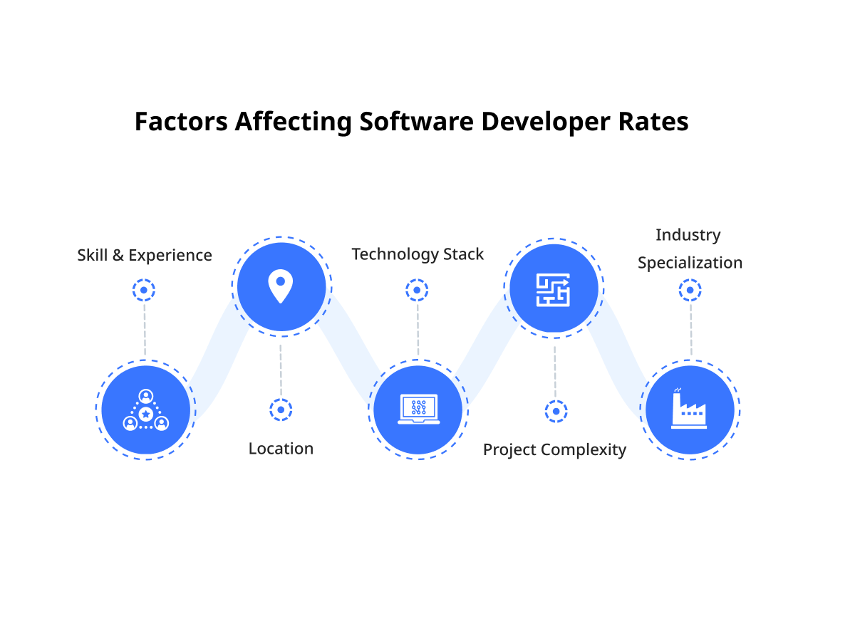 Factors Affecting Software Developer Rates