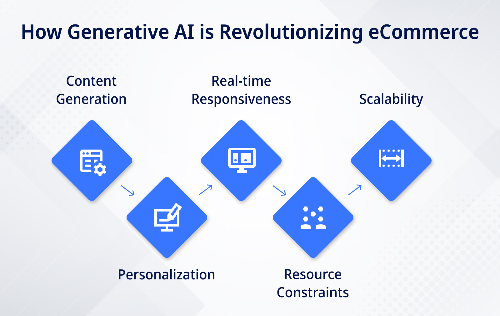 How Generative AI is Revolutionizing eCommerce