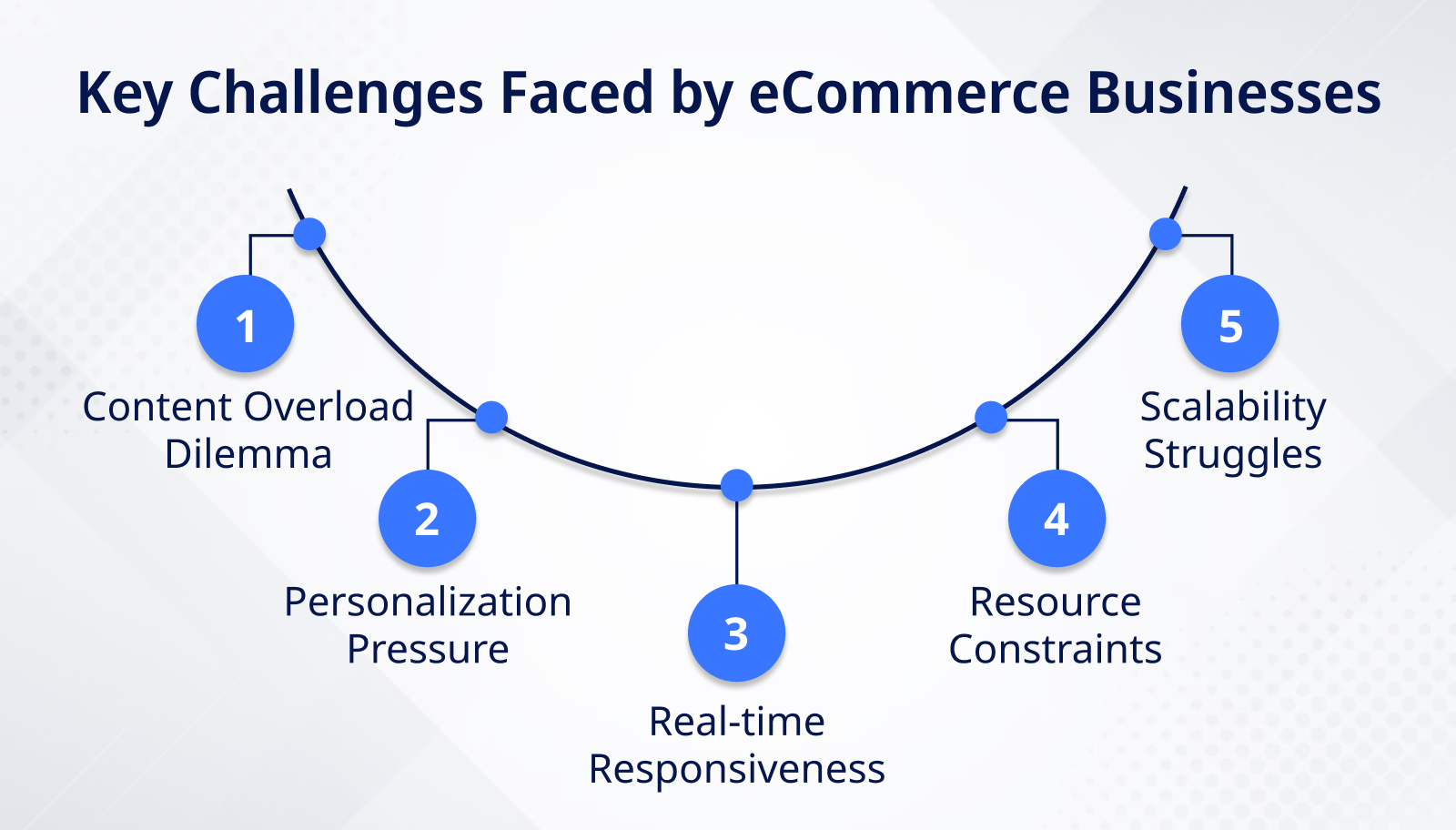 Key Challenges Faced by eCommerce Businesses