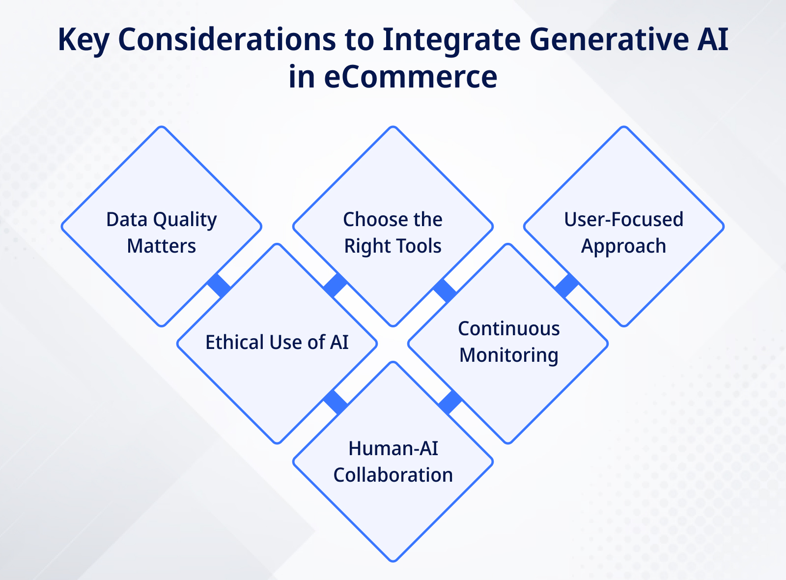 Key Considerations to Integrate Generative AI in eCommerce
