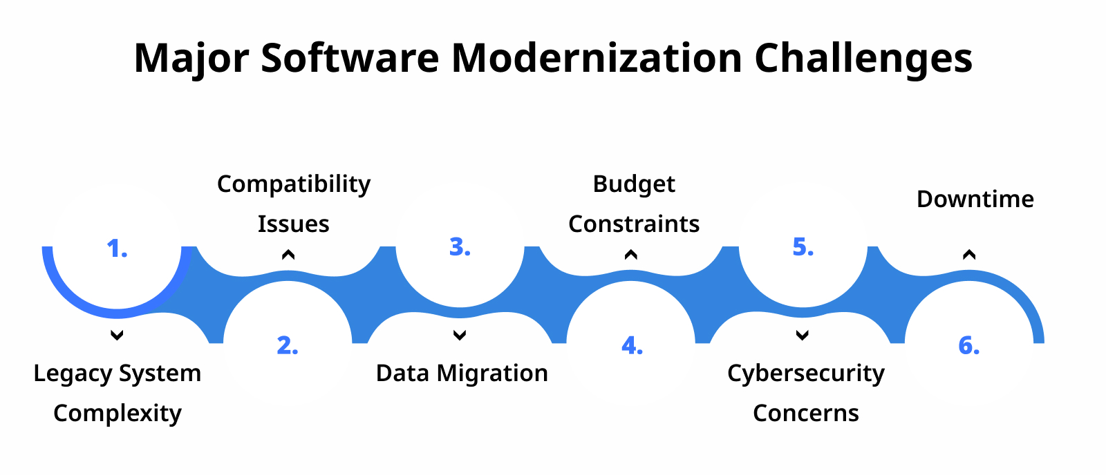 Major Software Modernization Challenges